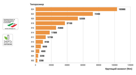Редукторы STM
